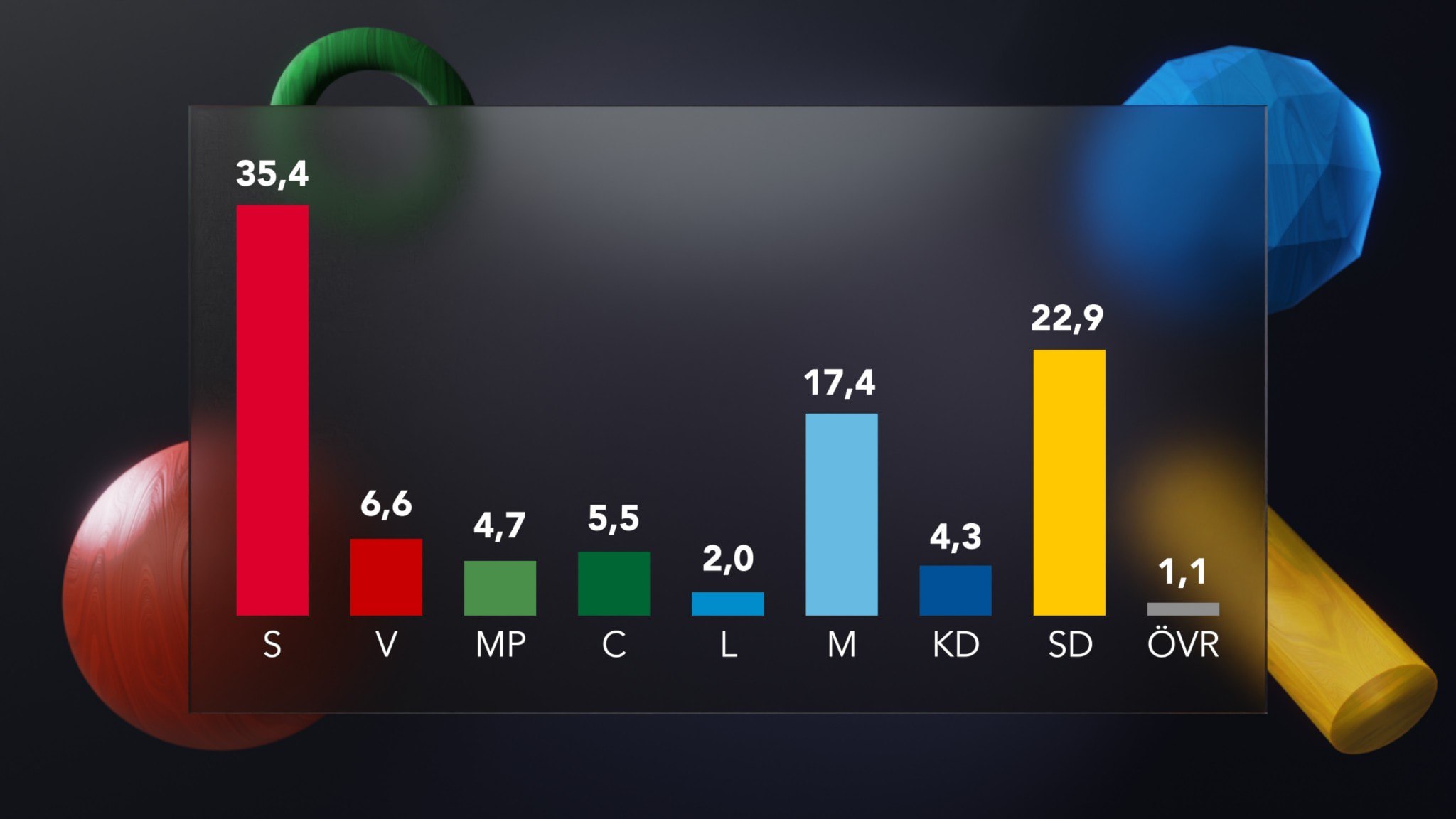 ⚡️ کاهش چشمگیر برتری اپوزیسیون؛ رشد حمایت از حزب دموکرات‌های سوئد